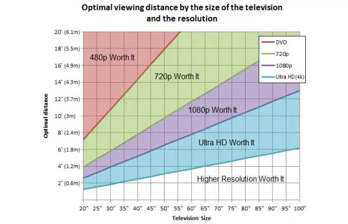 32 Inch TV Size Reference- viewing distance